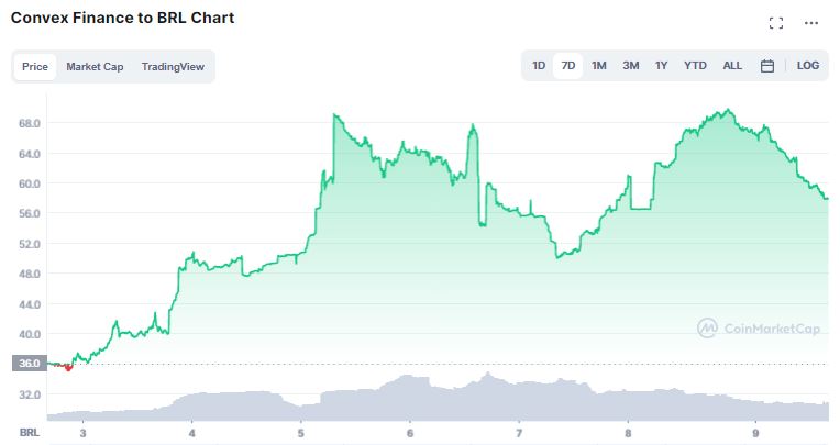 Convex Finance (CVX)