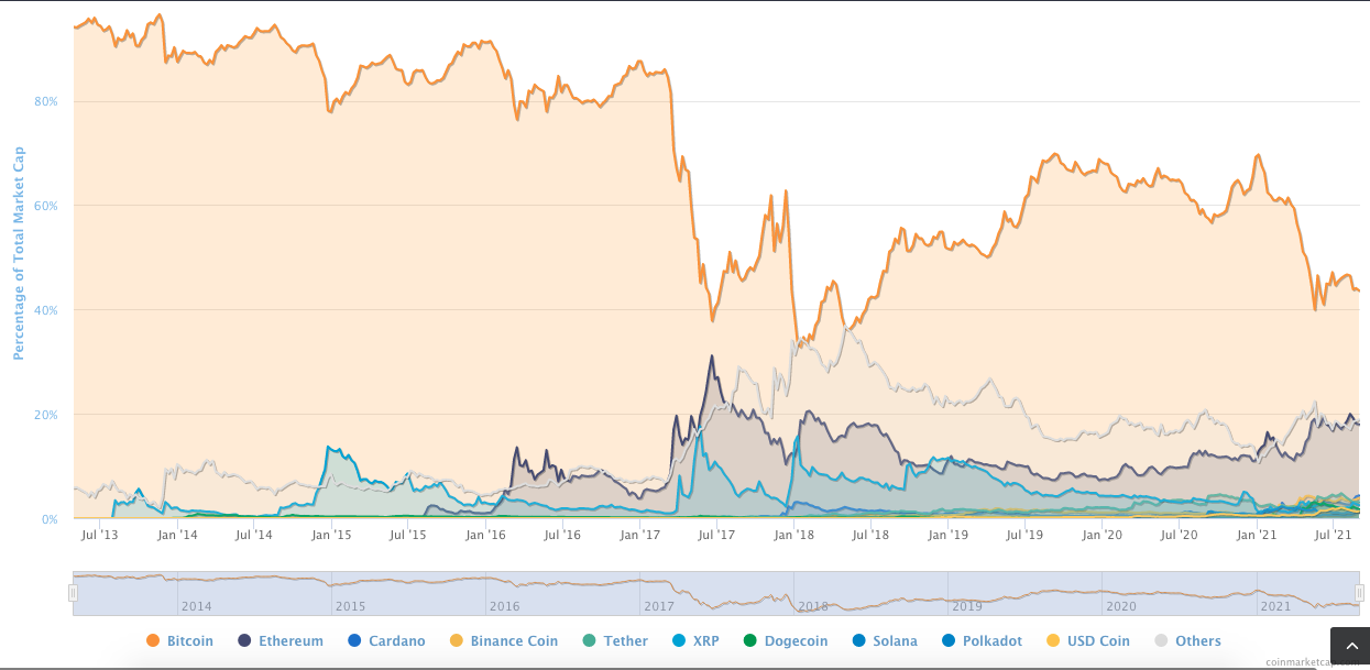 Fonte: CoinMarketCap.