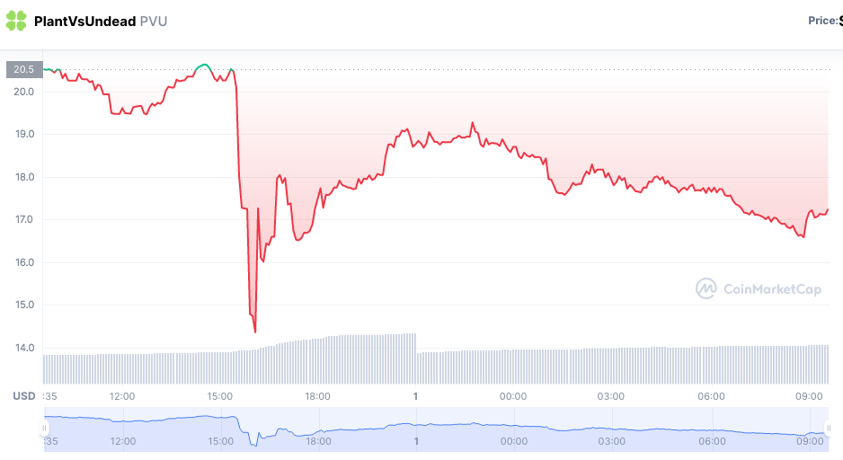 Token desaba após mudanças. Fonte: CoinMarketCap.