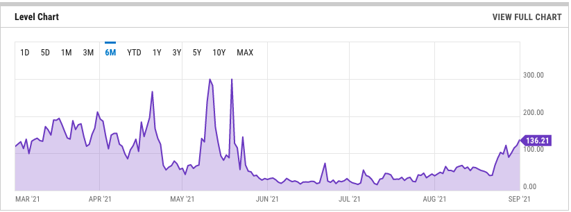 Altas taxas inviabilizaram pequenos projetos no Ethereum. Fonte: Ycharts.