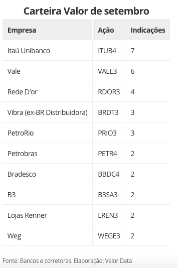 Ações mais indicadas para setembro na Carteira Valor. Fonte: Valor Investe.