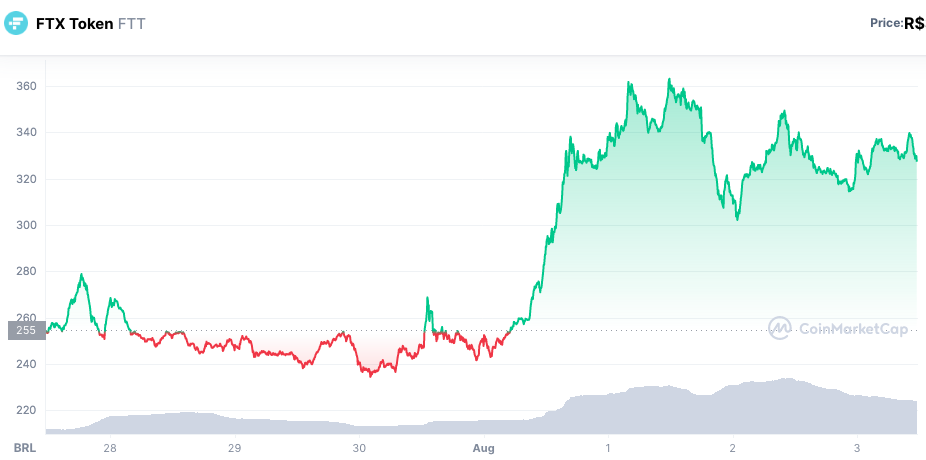 Valorização do FTT ao longo da semana. Fonte: CoinMarketCap.