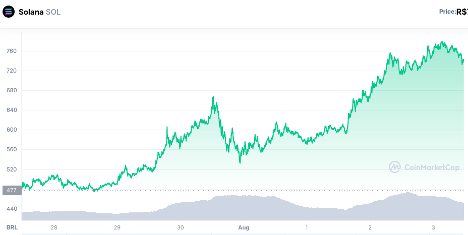 Valorização da SOL ao longo da semana. Fonte: CoinMarketCap.