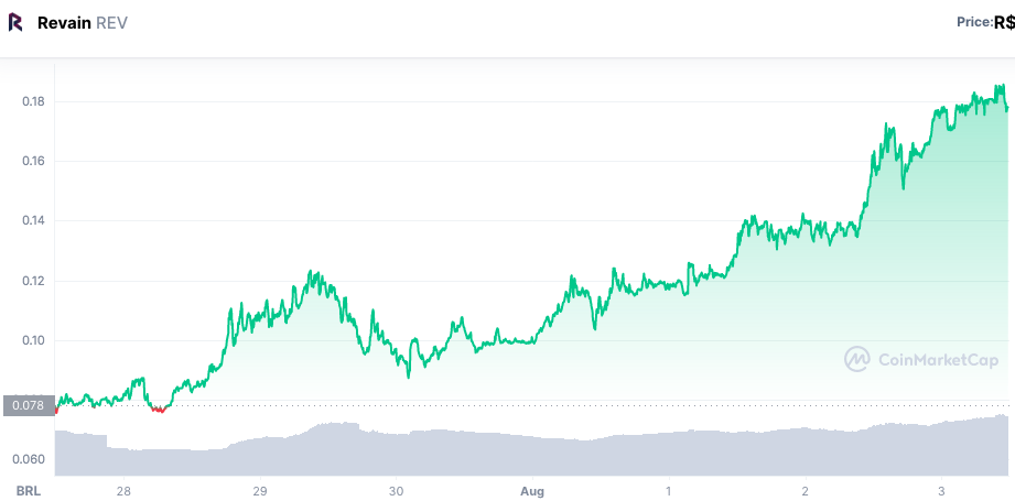 Valorização do token REV ao longo da semana. Fonte: CoinMarketCap.