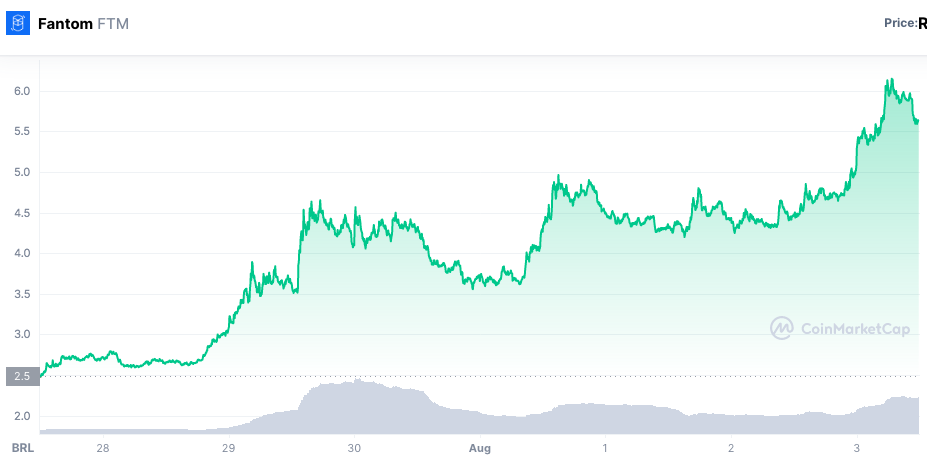 Valorização do FTM ao longo da semana. Fonte: CoinMarketCap.