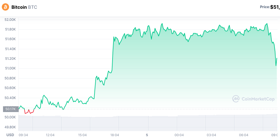 Preço do BTC registra ótimo fechamento semanal. Fonte: CoinMarketCap.