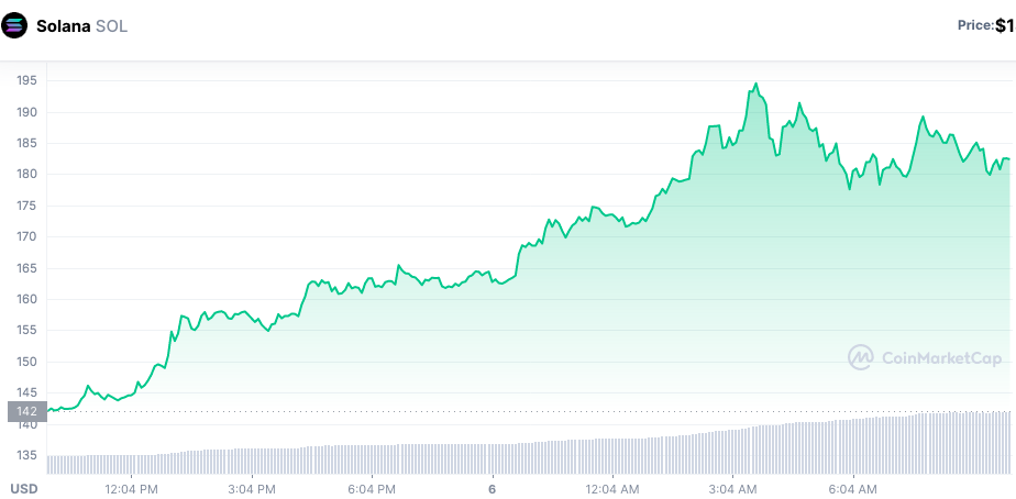 Preço da SOL disparou após anúncio da FTX. Fonte: CoinMarketCap.