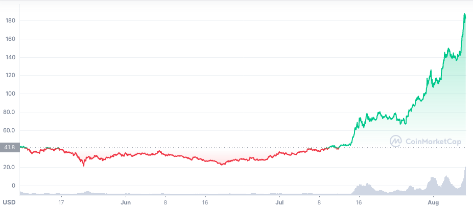 SOL teve forte desempenho no último trimestre. Fonte: CoinMarketCap.