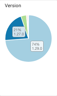 Número de mineradores que já atualizaram seus softwares. Fonte: PoolTool.