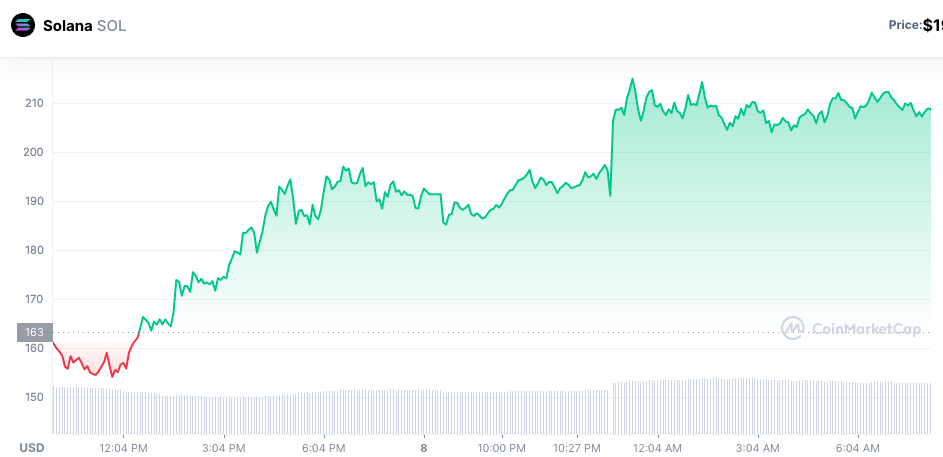 SOL rompe mais uma marca histórica. Fonte: CoinMarketCap.