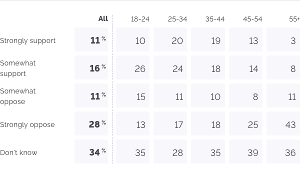 Classificação das opiniões por faixa etária. Fonte: YouGov.