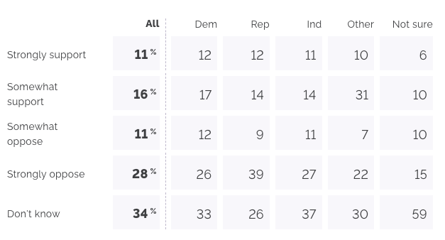 Apoio e rejeição ao BTC por faixa etária. Fonte: YouGov.