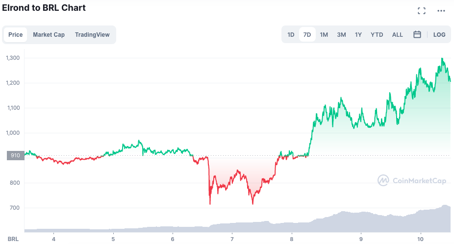 Gráfico de valorização semanal da EGLD. Fonte: CoinMarketCap.