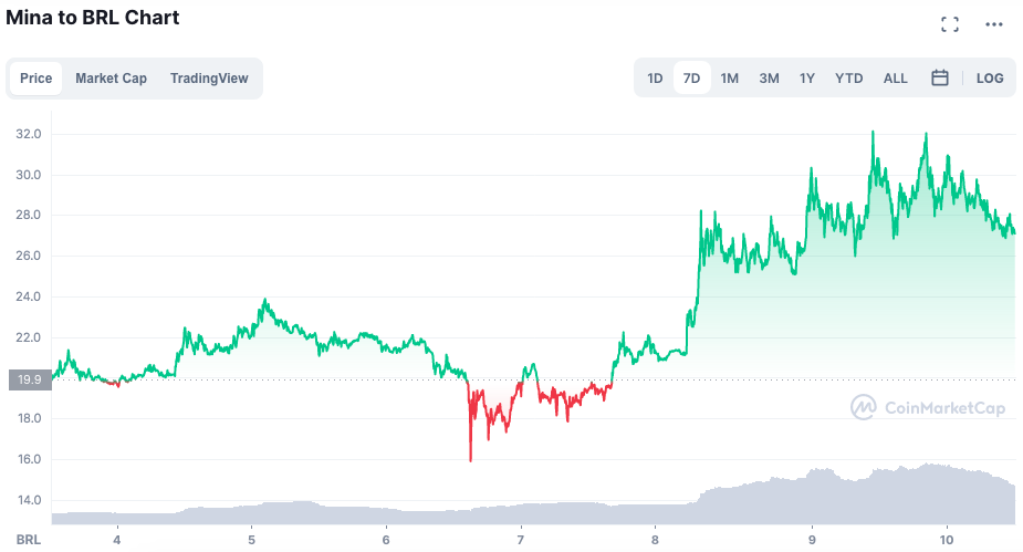 Gráfico com a valorização semanal da MINA. Fonte: CoinMarketCap.