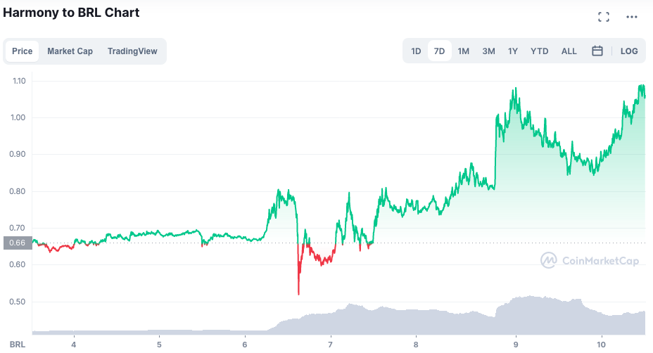 Gráfico com a valorização semanal da ONE. Fonte: CoinMarketCap.