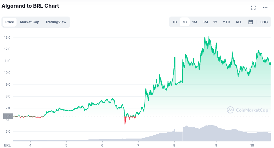 Gráfico de valorização semanal da ALGO. Fonte: CoinMarketCap.