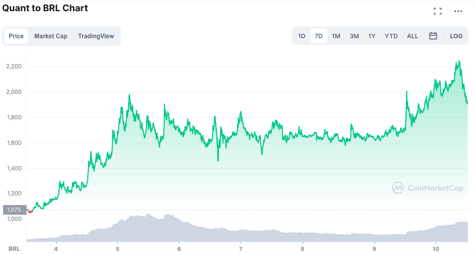 Gráfico com a valorização semanal da QNT. Fonte: CoinMarketCap.