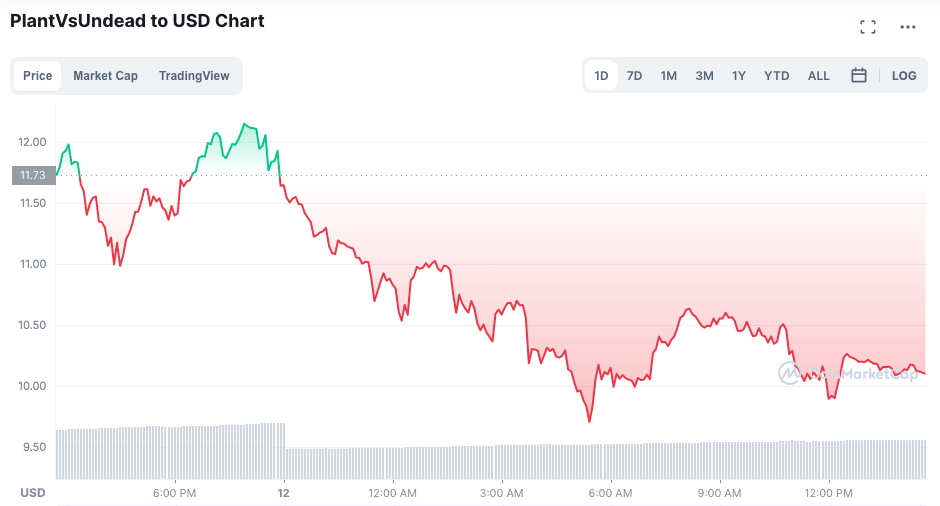 Preço do token PVU cai após ataque. Fonte: CoinMarketCap.