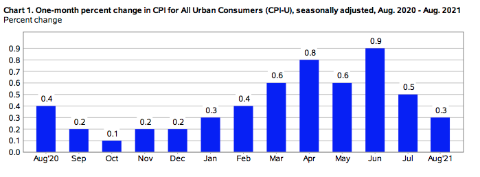 Evolução do CPI nos últimos 12 meses. Fonte: BLS.