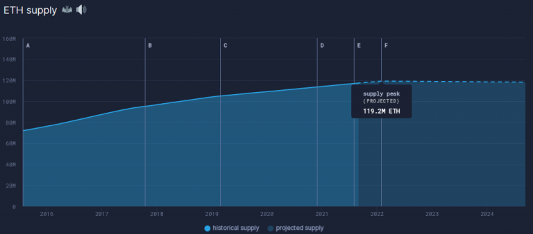 Projeção de estabilidade na emissão de ETH. Fonte: Ultrasound Money.