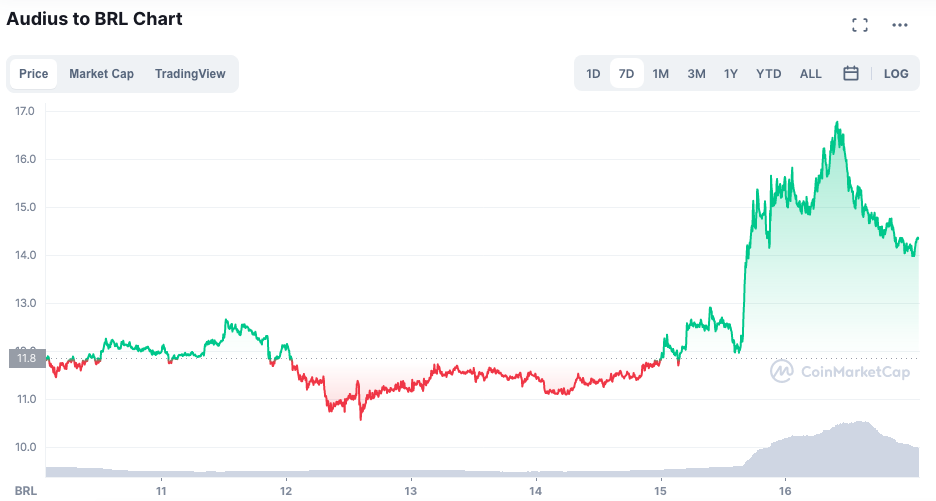 Desempenho da AUDIO ao longo da semana: Fonte: CoinmMarketCap.