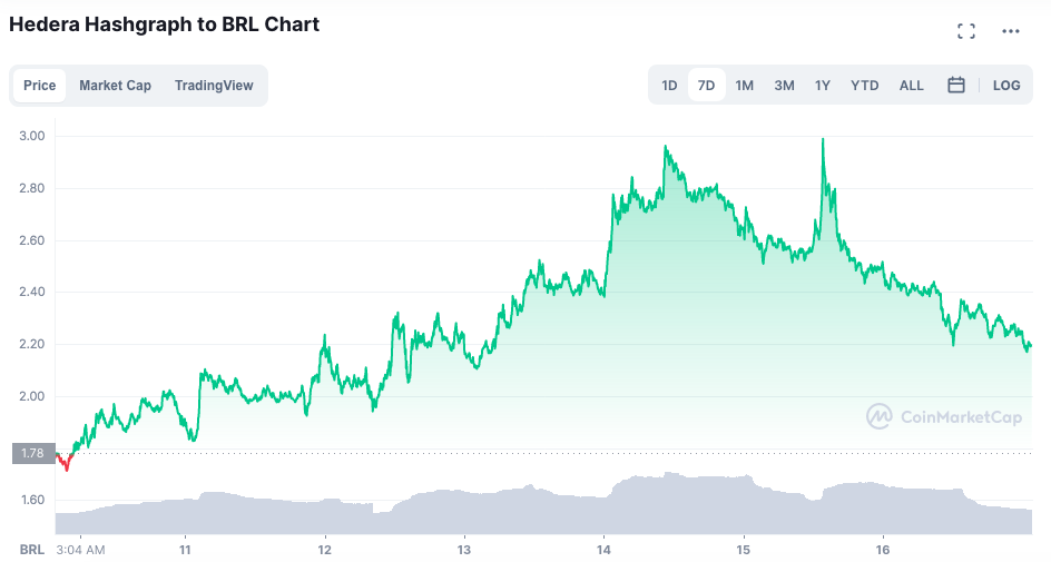 Desempenho semanal da HBAR. Fonte: CoinMarketCap.