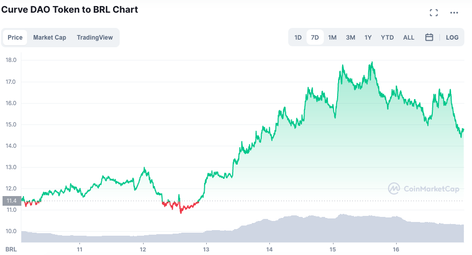 Valorização do token CRV ao longo da semana. Fonte: CoinMarketCap.