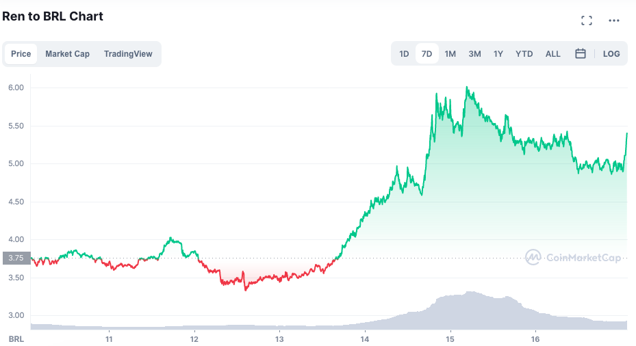 Valorização do token REN ao longo da semana. Fonte: CoinMarketCap.