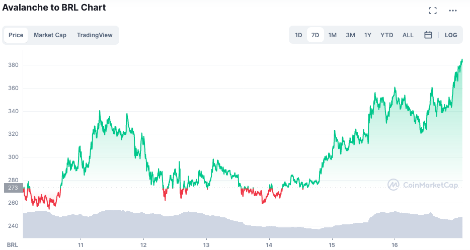 Desempenho da AVAX ao longo da semana. Fonte: CoinMarketCap.