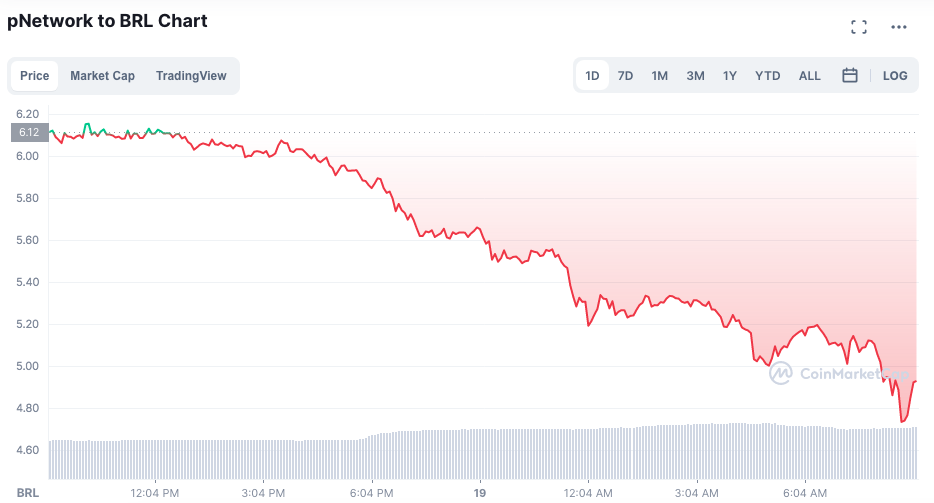 Token PNT despenca após ataque. Fonte: CoinMarketCap.