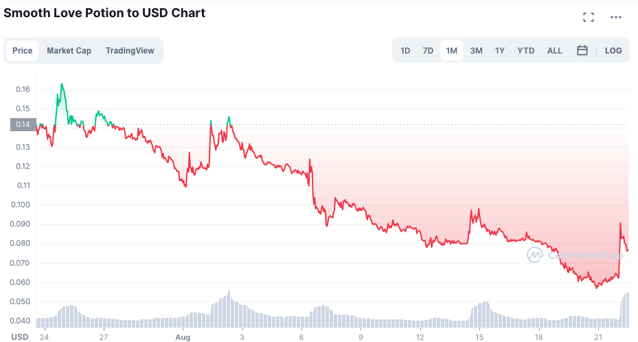 Desempenho do SLP ao longo dos últimos 30 dias. Fonte: CoinMarketCap.