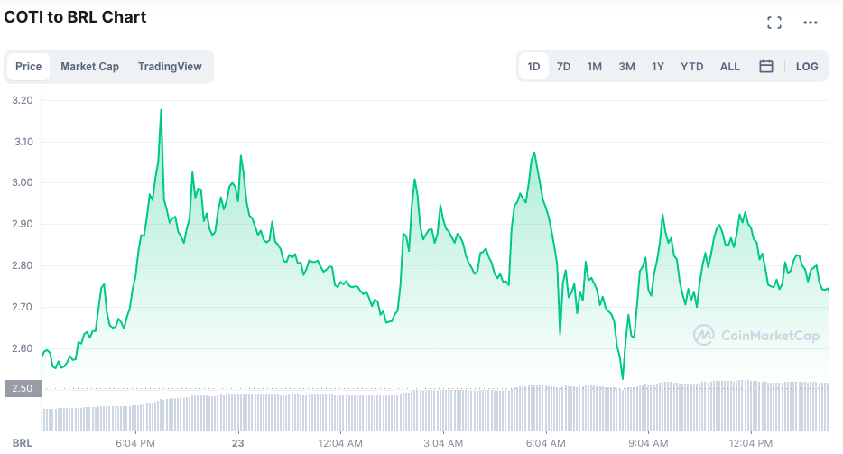 Valorização da COTI nesta sexta-feira (24). Fonte: CoinMarketCap.