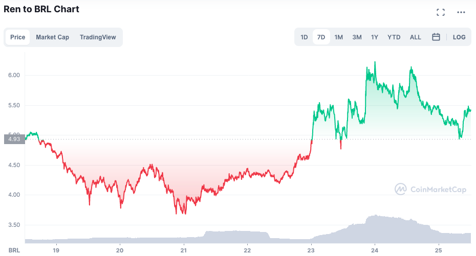 Desempenho da REN ao longo da semana. Fonte: CoinMarketCap.