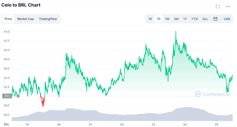 Valorização semanal da CELO. Fonte: CoinMarketCap.