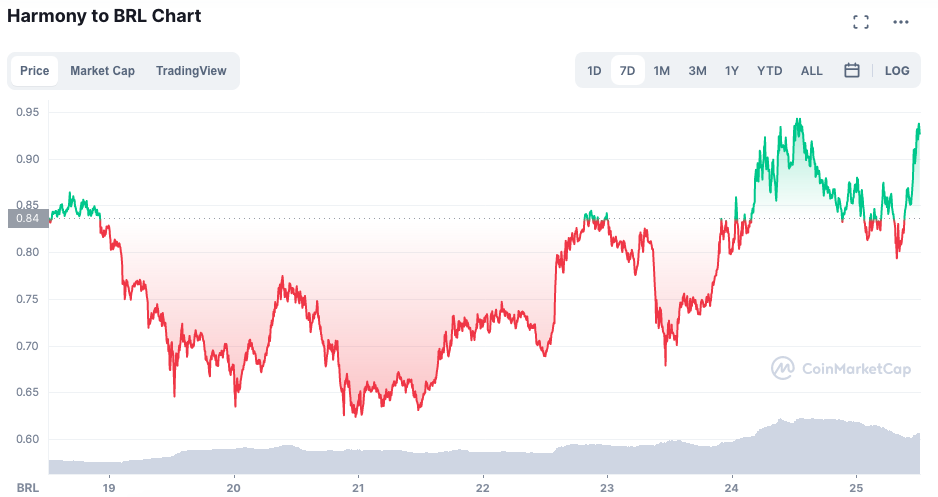 Valorização semanal da ONE. Fonte: CoinMarketCap.