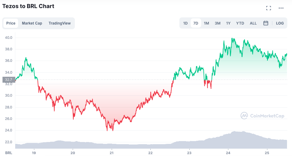 Valorização semanal da XTZ. Fonte: CoinMarketCap.