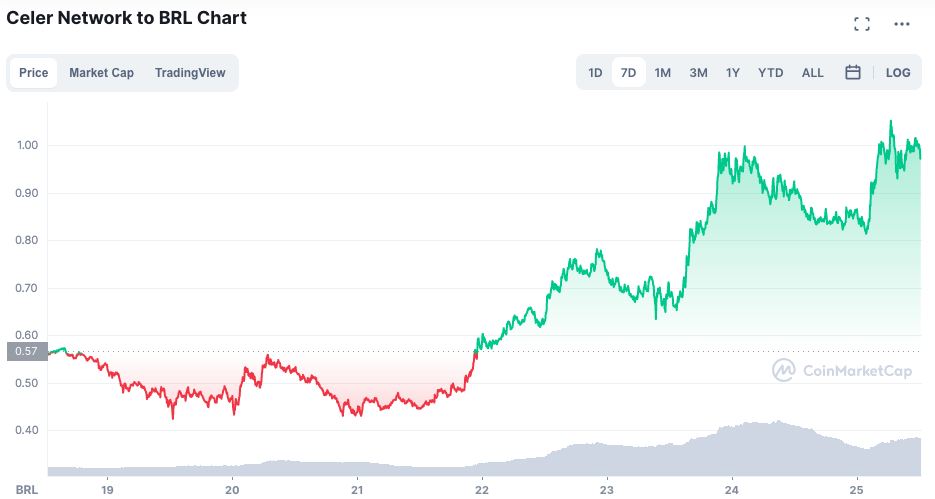 Valorização semanal da CELR. Fonte: CoinMarketCap.