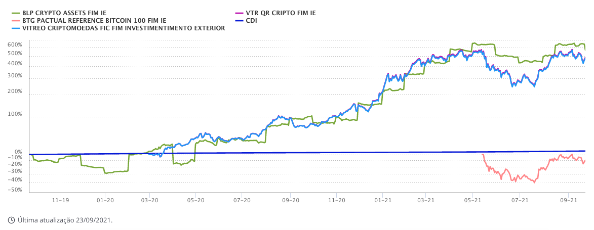 Comparativo de retorno entre quatro grandes fundos de criptomoedas. Fonte: Mais Retorno.