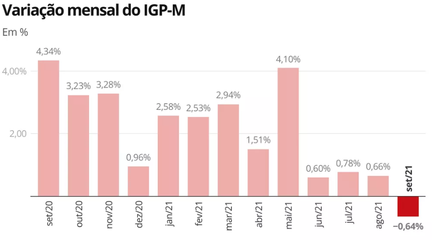 Evolução do IGP-M em 12 meses. Fonte: Ibre/FGV.