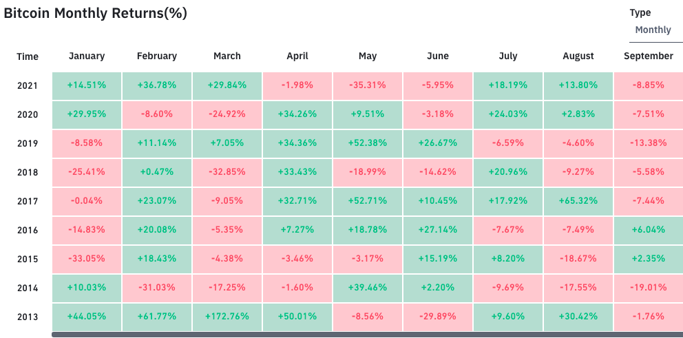 Setembro registra maior quantidade de retornos negativos para o BTC. Fonte: Bybt.