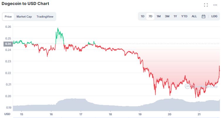 Gráfico de Dogecoin