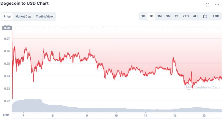 Gráfico de preço de Dogecoin. Fonte: CoinMarketCap.