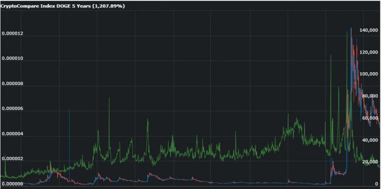 Número de transações com Dogecoin cai. Fonte: CryptoCompare