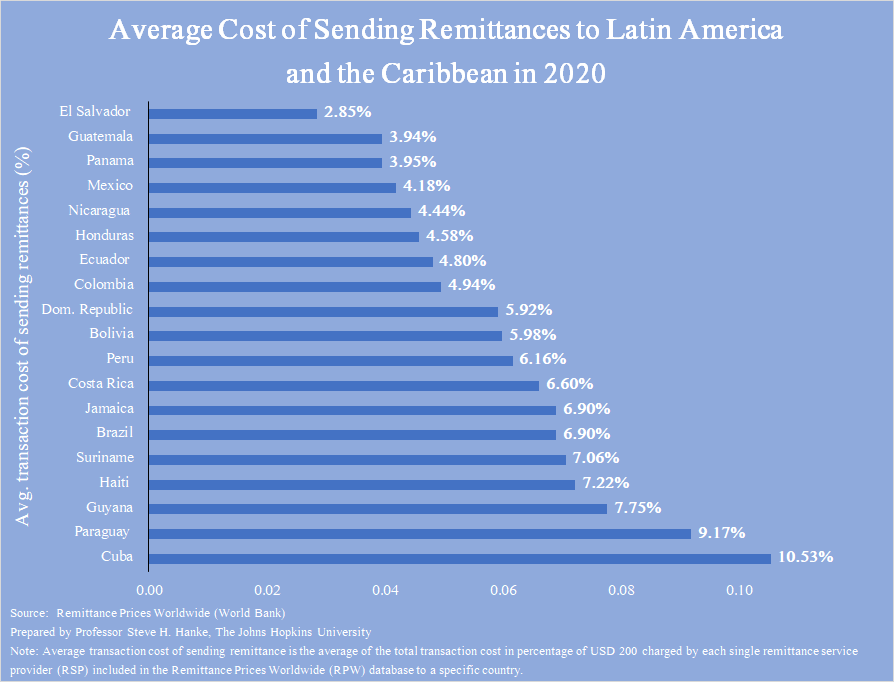 Custo mdio de envio de remessas para a Amrica Latina e Caribe