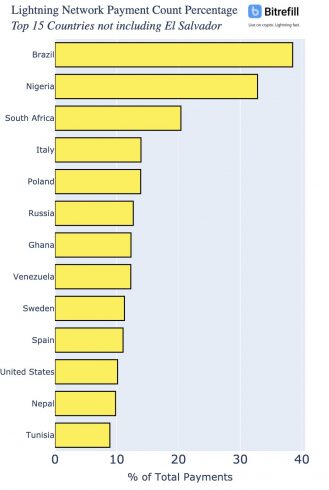 Brasil lidera em ranking de pagamentos via LN. Fonte: Bitrefill.