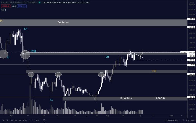 Análise de preços do BTC. Fonte: Pentoshi/Twitter.