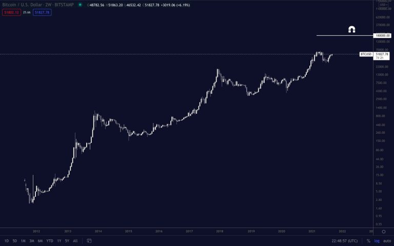 Potencial de valorização do BTC para o curto/médio prazo. Fonte: Pentoshi/Twitter.