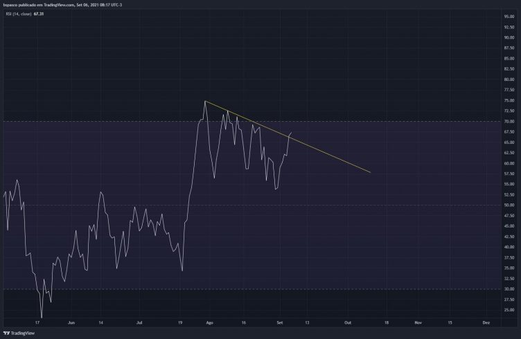 Força relativa do BTC volta a subir. Fonte: Bernardo Pascowitch/Twitter.