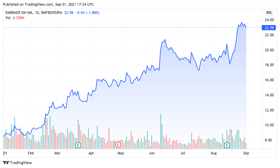 Desempenho das ações da Embraer em 2021. fonte: TradingView.