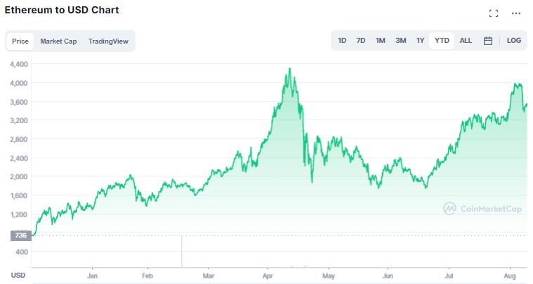 Gráfico de preço do Ethereum. Fonte: CoinMarketCap